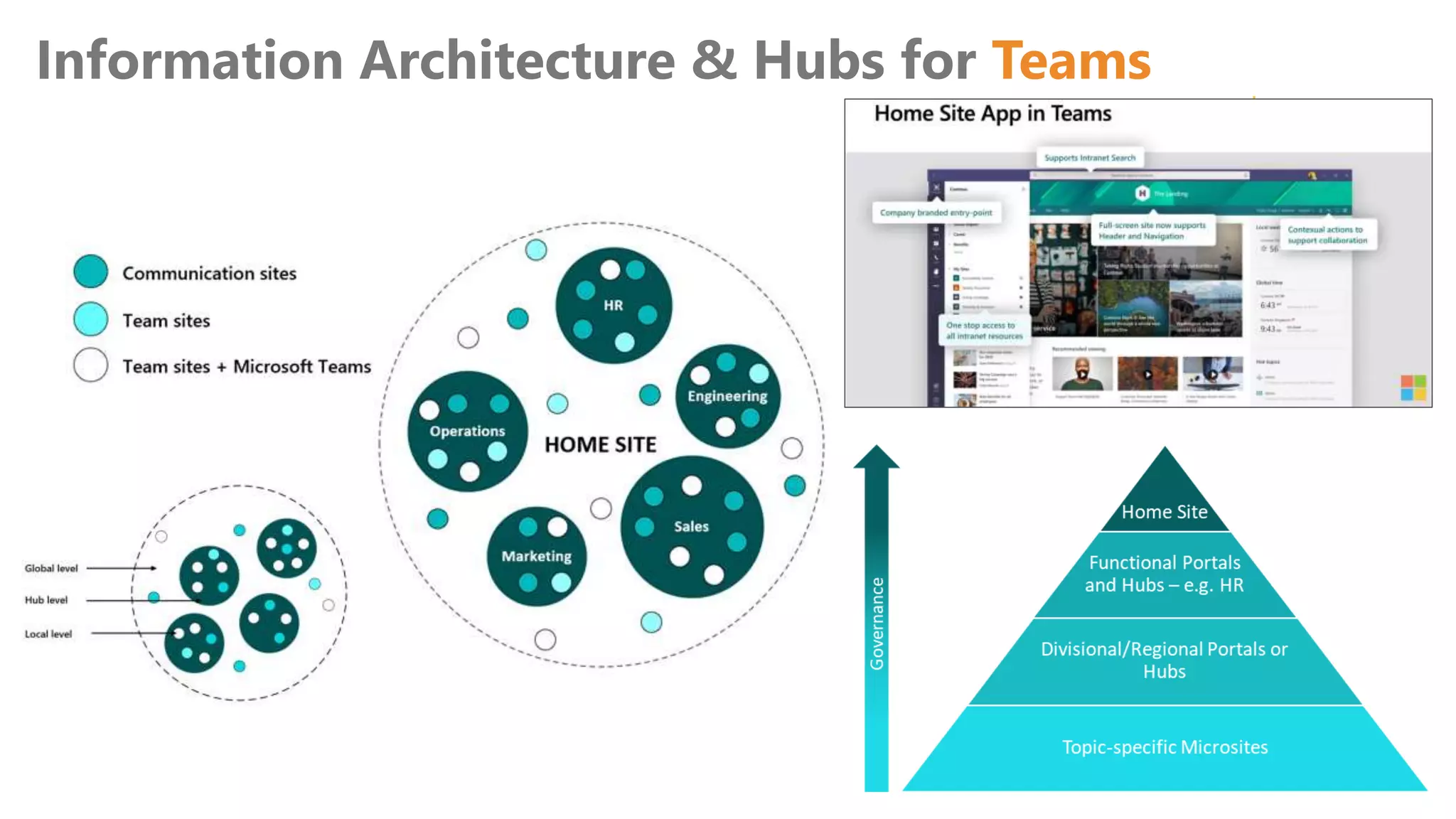 Information Architecture & Hubs for Teams
 