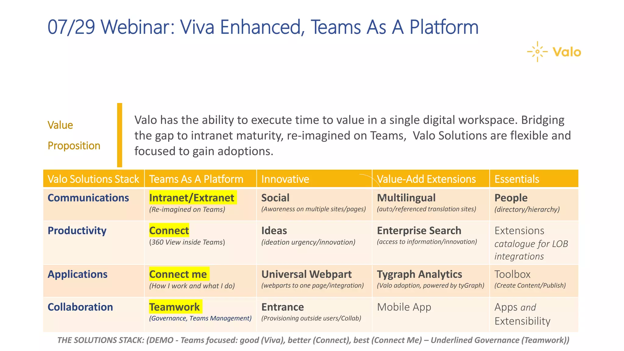 Valo has the ability to execute time to value in a single digital workspace. Bridging
the gap to intranet maturity, re-imagined on Teams, Valo Solutions are flexible and
focused to gain adoptions.
Value
Proposition
THE SOLUTIONS STACK: (DEMO - Teams focused: good (Viva), better (Connect), best (Connect Me) – Underlined Governance (Teamwork))
Valo Solutions Stack Teams As A Platform Innovative Value-Add Extensions Essentials
Communications Intranet/Extranet
(Re-imagined on Teams)
Social
(Awareness on multiple sites/pages)
Multilingual
(auto/referenced translation sites)
People
(directory/hierarchy)
Productivity Connect
(360 View inside Teams)
Ideas
(ideation urgency/innovation)
Enterprise Search
(access to information/innovation)
Extensions
catalogue for LOB
integrations
Applications Connect me
(How I work and what I do)
Universal Webpart
(webparts to one page/integration)
Tygraph Analytics
(Valo adoption, powered by tyGraph)
Toolbox
(Create Content/Publish)
Collaboration Teamwork
(Governance, Teams Management)
Entrance
(Provisioning outside users/Collab)
Mobile App Apps and
Extensibility
07/29 Webinar: Viva Enhanced, Teams As A Platform
 
