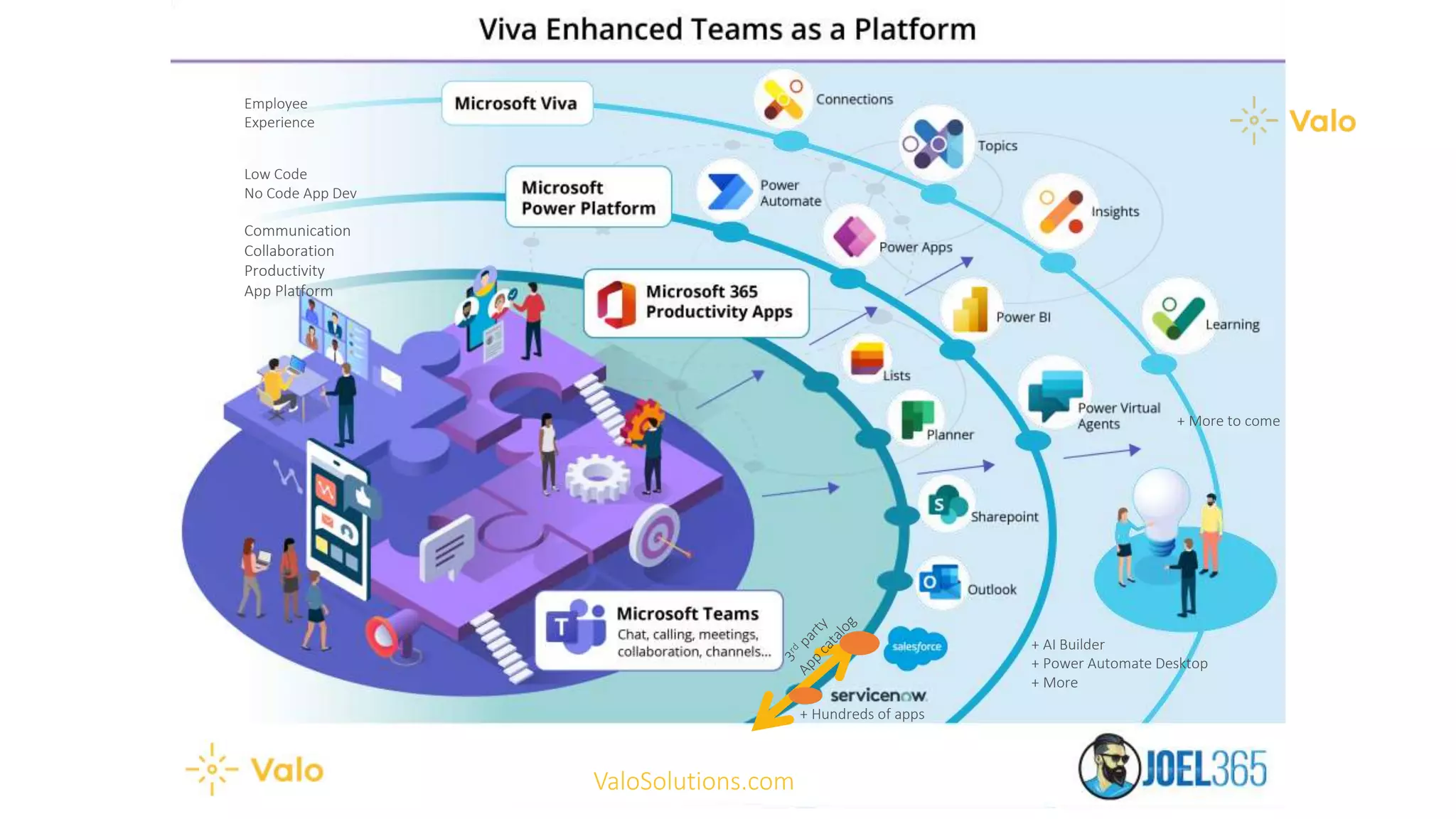 + Hundreds of apps
+ More to come
Low Code
No Code App Dev
Employee
Experience
Communication
Collaboration
Productivity
App Platform
+ AI Builder
+ Power Automate Desktop
+ More
ValoSolutions.com
 