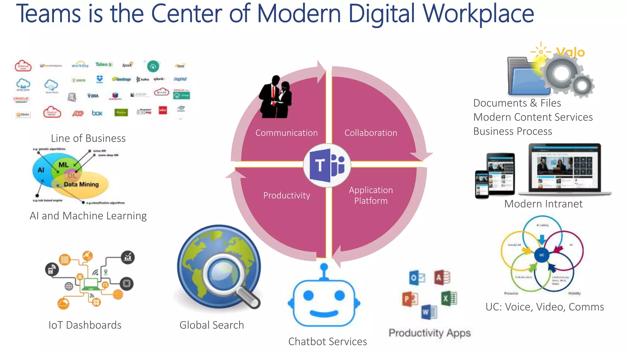 Teams is the Center of Modern Digital Workplace
Modern Intranet
UC: Voice, Video, Comms
Documents & Files
Modern Content Services
Business Process
Chatbot Services
Global Search
Collaboration
Application
Platform
Productivity
Communication
AI and Machine Learning
Line of Business
IoT Dashboards
 