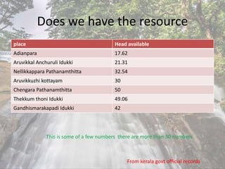 Does we have the resource
place Head available
Adianpara 17.62
Aruvikkal Anchuruli Idukki 21.31
Nellikkappara Pathanamthitta 32.54
Aruvikkuzhi kottayam 30
Chengara Pathanamthitta 50
Thekkum thoni Idukki 49.06
Gandhismarakapadi Idukki 42
This is some of a few numbers there are more than 30 numbers
From kerala govt official records
 