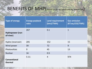 BENEFITS OF MHP(based on study conduced by MALAYSIA)
Type of energy Energy payback
ratio
Land requirement
(km2/TWh)
Gas emission
(KT.eq.CO2/TWh)
Hydropower (run-
of-river)
267 0.1 1
Hydro (reservoir) 205 152 15
Wind power 39 72 9
Photovoltaic 9 45 13
Nuclear 16 0.5
Conventional
thermal
5-11 4 974
 