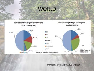 WORLD
MINISTRY OF RENEWABLE ENERGY
 