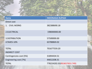 Items INDONASIA RUPIAH
Direct cost
1. CIVIL WORKS 382388690.18
2.ELECTRICAL 198000000.00
3.DISTRIBUTION 57500000.00
4.TAXES-10% 63788869.02
TOTAL 701677559.20
INDIRECT COST
Contingencies cost (5%) 31894434.51
Engineering cost (7%) 44652208.31
TOTAL 778224202.02(RS3657653.749)
 