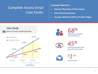4
Complete Access Email
Case Study:
4
68%
Audience penetration
(over 36,000 opens)
45%
Of list penetration came
from 2nd and 3rd sends
$1Cost Per View
.09
Email 1 Email 2 Email 3
Total Opens
Total Click Thrus
12,038
1,209
Case Study
Series of 3 emails: 54,300 subscribers
Campaign Objectives:
1. Educate Physicians of New Device
2. Drive Brand Awareness
3. Increase Website Traffic to Product Pages
24,693 Opens
36,731
3,382
25,188
2,673
 