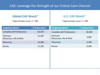5
CAE: Leverage the Strength of our Critical Care Channel
Global CAE Reach* U.S. CAE Reach*
* Approximate count +/- 10% * Approximate count +/- 10%
Targeting Option # Subscribers
Complete (All Professions) 65,550
Clinicians
(Physicians, PAs & NPs)
15,200
Physicians 13,300
Nurses 17,100
Targeting Option # Subscribers
Complete (All Professions) 28,500
Clinicians
(Physicians, PAs & NPs)
5,605
Physicians 4,560
Nurses 9,405
 