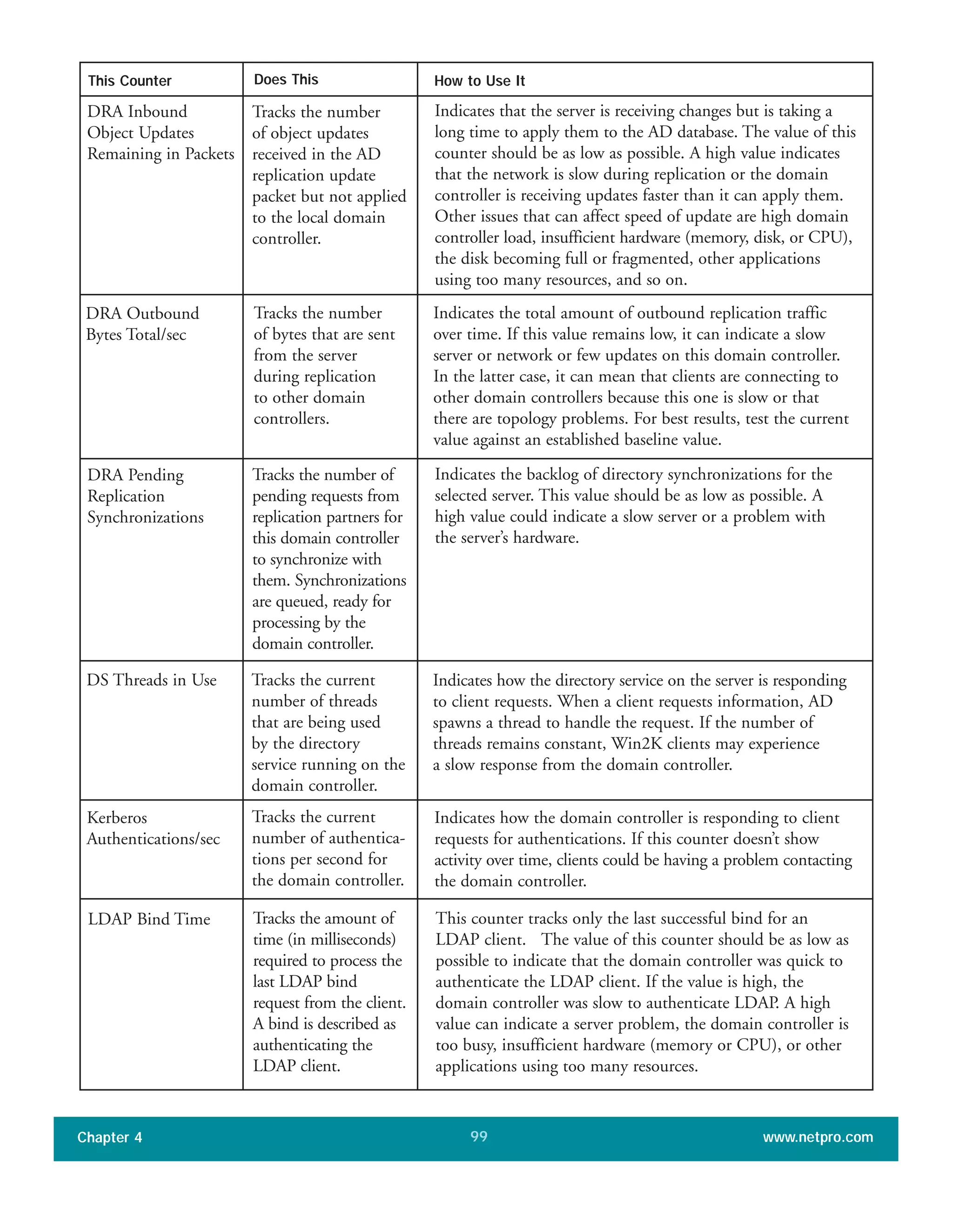 Chapter 4 www.netpro.com99
DRA Inbound
Object Updates
Remaining in Packets
Indicates that the server is receiving changes but is taking a
long time to apply them to the AD database. The value of this
counter should be as low as possible. A high value indicates
that the network is slow during replication or the domain
controller is receiving updates faster than it can apply them.
Other issues that can affect speed of update are high domain
controller load, insufficient hardware (memory, disk, or CPU),
the disk becoming full or fragmented, other applications
using too many resources, and so on.
Tracks the number
of object updates
received in the AD
replication update
packet but not applied
to the local domain
controller.
This Counter Does This How to Use It
DRA Outbound
Bytes Total/sec
Indicates the total amount of outbound replication traffic
over time. If this value remains low, it can indicate a slow
server or network or few updates on this domain controller.
In the latter case, it can mean that clients are connecting to
other domain controllers because this one is slow or that
there are topology problems. For best results, test the current
value against an established baseline value.
Tracks the number
of bytes that are sent
from the server
during replication
to other domain
controllers.
DRA Pending
Replication
Synchronizations
Indicates the backlog of directory synchronizations for the
selected server. This value should be as low as possible. A
high value could indicate a slow server or a problem with
the server’s hardware.
Tracks the number of
pending requests from
replication partners for
this domain controller
to synchronize with
them. Synchronizations
are queued, ready for
processing by the
domain controller.
DS Threads in Use Indicates how the directory service on the server is responding
to client requests. When a client requests information, AD
spawns a thread to handle the request. If the number of
threads remains constant, Win2K clients may experience
a slow response from the domain controller.
Tracks the current
number of threads
that are being used
by the directory
service running on the
domain controller.
Kerberos
Authentications/sec
Indicates how the domain controller is responding to client
requests for authentications. If this counter doesn’t show
activity over time, clients could be having a problem contacting
the domain controller.
Tracks the current
number of authentica-
tions per second for
the domain controller.
LDAP Bind Time This counter tracks only the last successful bind for an
LDAP client. The value of this counter should be as low as
possible to indicate that the domain controller was quick to
authenticate the LDAP client. If the value is high, the
domain controller was slow to authenticate LDAP. A high
value can indicate a server problem, the domain controller is
too busy, insufficient hardware (memory or CPU), or other
applications using too many resources.
Tracks the amount of
time (in milliseconds)
required to process the
last LDAP bind
request from the client.
A bind is described as
authenticating the
LDAP client.
 
