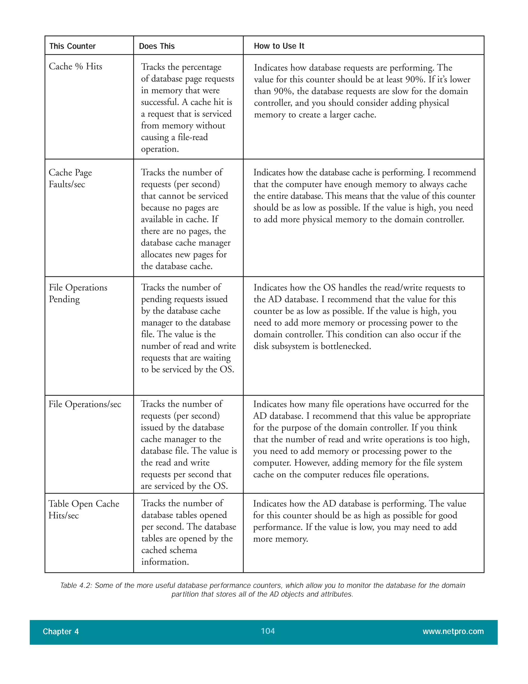 Chapter 4 www.netpro.com104
Cache % Hits Indicates how database requests are performing. The
value for this counter should be at least 90%. If it’s lower
than 90%, the database requests are slow for the domain
controller, and you should consider adding physical
memory to create a larger cache.
Tracks the percentage
of database page requests
in memory that were
successful. A cache hit is
a request that is serviced
from memory without
causing a file-read
operation.
This Counter
Cache Page
Faults/sec
Indicates how the database cache is performing. I recommend
that the computer have enough memory to always cache
the entire database. This means that the value of this counter
should be as low as possible. If the value is high, you need
to add more physical memory to the domain controller.
Tracks the number of
requests (per second)
that cannot be serviced
because no pages are
available in cache. If
there are no pages, the
database cache manager
allocates new pages for
the database cache.
File Operations
Pending
Indicates how the OS handles the read/write requests to
the AD database. I recommend that the value for this
counter be as low as possible. If the value is high, you
need to add more memory or processing power to the
domain controller. This condition can also occur if the
disk subsystem is bottlenecked.
Tracks the number of
pending requests issued
by the database cache
manager to the database
file. The value is the
number of read and write
requests that are waiting
to be serviced by the OS.
File Operations/sec Indicates how many file operations have occurred for the
AD database. I recommend that this value be appropriate
for the purpose of the domain controller. If you think
that the number of read and write operations is too high,
you need to add memory or processing power to the
computer. However, adding memory for the file system
cache on the computer reduces file operations.
Tracks the number of
requests (per second)
issued by the database
cache manager to the
database file. The value is
the read and write
requests per second that
are serviced by the OS.
Does This How to Use It
Table Open Cache
Hits/sec
Indicates how the AD database is performing. The value
for this counter should be as high as possible for good
performance. If the value is low, you may need to add
more memory.
Tracks the number of
database tables opened
per second. The database
tables are opened by the
cached schema
information.
Table 4.2: Some of the more useful database performance counters, which allow you to monitor the database for the domain
partition that stores all of the AD objects and attributes.
 