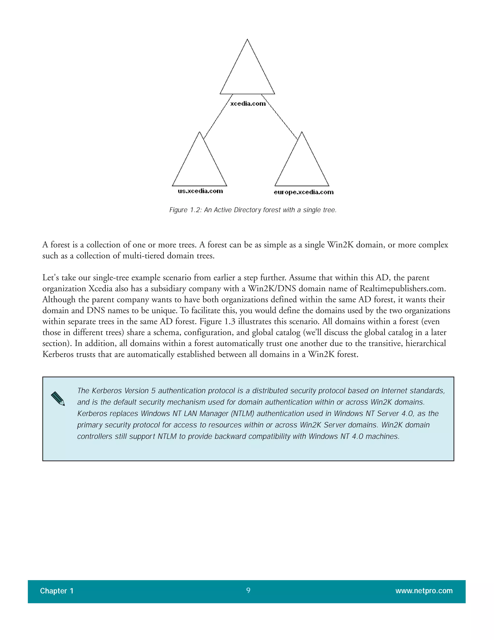 A forest is a collection of one or more trees. A forest can be as simple as a single Win2K domain, or more complex
such as a collection of multi-tiered domain trees.
Let's take our single-tree example scenario from earlier a step further. Assume that within this AD, the parent
organization Xcedia also has a subsidiary company with a Win2K/DNS domain name of Realtimepublishers.com.
Although the parent company wants to have both organizations defined within the same AD forest, it wants their
domain and DNS names to be unique. To facilitate this, you would define the domains used by the two organizations
within separate trees in the same AD forest. Figure 1.3 illustrates this scenario. All domains within a forest (even
those in different trees) share a schema, configuration, and global catalog (we’ll discuss the global catalog in a later
section). In addition, all domains within a forest automatically trust one another due to the transitive, hierarchical
Kerberos trusts that are automatically established between all domains in a Win2K forest.
Chapter 1 www.netpro.com9
Figure 1.2: An Active Directory forest with a single tree.
The Kerberos Version 5 authentication protocol is a distributed security protocol based on Internet standards,
and is the default security mechanism used for domain authentication within or across Win2K domains.
Kerberos replaces Windows NT LAN Manager (NTLM) authentication used in Windows NT Server 4.0, as the
primary security protocol for access to resources within or across Win2K Server domains. Win2K domain
controllers still support NTLM to provide backward compatibility with Windows NT 4.0 machines.
 