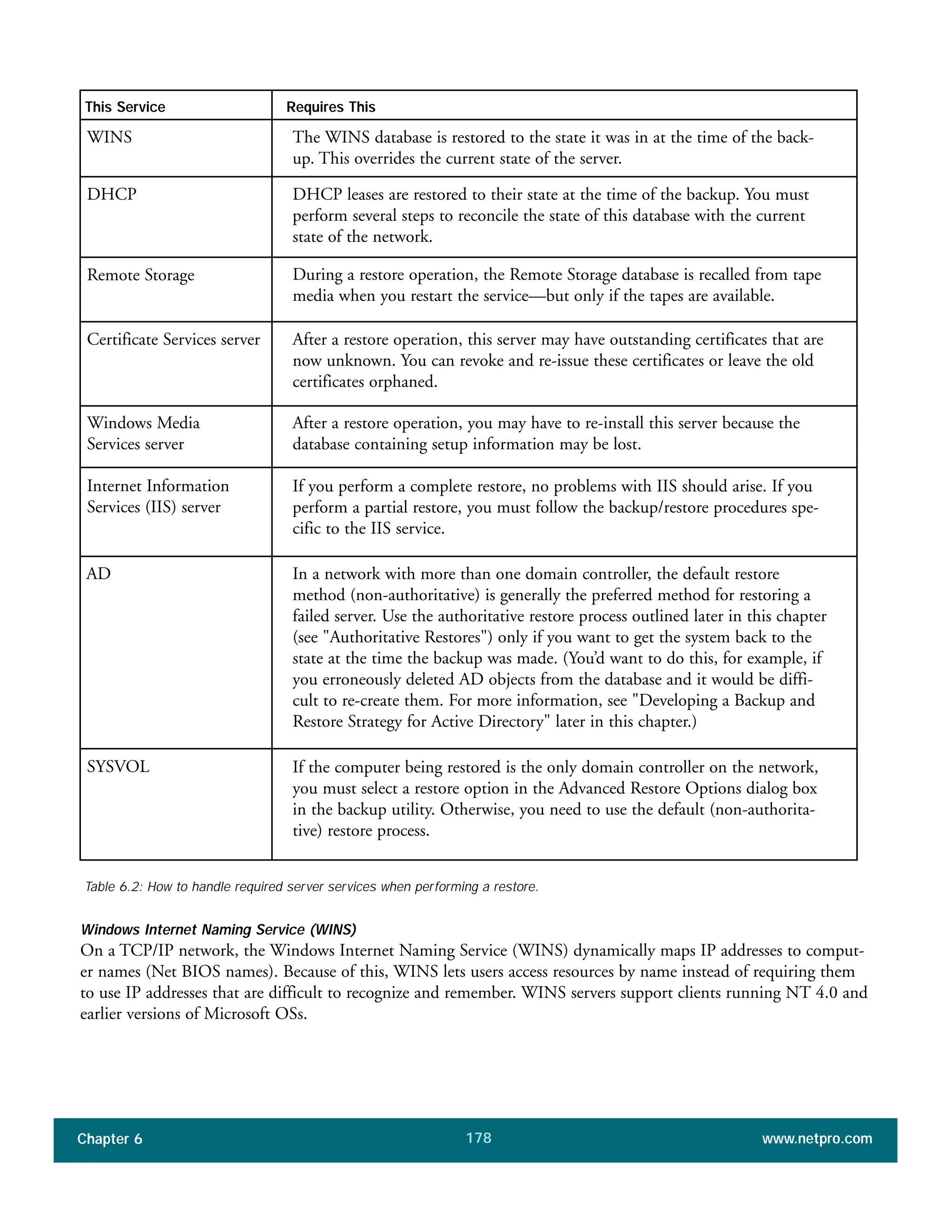Chapter 6 www.netpro.com178
This Service Requires This
Windows Internet Naming Service (WINS)
On a TCP/IP network, the Windows Internet Naming Service (WINS) dynamically maps IP addresses to comput-
er names (Net BIOS names). Because of this, WINS lets users access resources by name instead of requiring them
to use IP addresses that are difficult to recognize and remember. WINS servers support clients running NT 4.0 and
earlier versions of Microsoft OSs.
WINS The WINS database is restored to the state it was in at the time of the back-
up. This overrides the current state of the server.
DHCP DHCP leases are restored to their state at the time of the backup. You must
perform several steps to reconcile the state of this database with the current
state of the network.
Remote Storage During a restore operation, the Remote Storage database is recalled from tape
media when you restart the service—but only if the tapes are available.
Certificate Services server After a restore operation, this server may have outstanding certificates that are
now unknown. You can revoke and re-issue these certificates or leave the old
certificates orphaned.
Windows Media
Services server
After a restore operation, you may have to re-install this server because the
database containing setup information may be lost.
Internet Information
Services (IIS) server
If you perform a complete restore, no problems with IIS should arise. If you
perform a partial restore, you must follow the backup/restore procedures spe-
cific to the IIS service.
AD In a network with more than one domain controller, the default restore
method (non-authoritative) is generally the preferred method for restoring a
failed server. Use the authoritative restore process outlined later in this chapter
(see "Authoritative Restores") only if you want to get the system back to the
state at the time the backup was made. (You’d want to do this, for example, if
you erroneously deleted AD objects from the database and it would be diffi-
cult to re-create them. For more information, see "Developing a Backup and
Restore Strategy for Active Directory" later in this chapter.)
SYSVOL If the computer being restored is the only domain controller on the network,
you must select a restore option in the Advanced Restore Options dialog box
in the backup utility. Otherwise, you need to use the default (non-authorita-
tive) restore process.
Table 6.2: How to handle required server services when performing a restore.
 