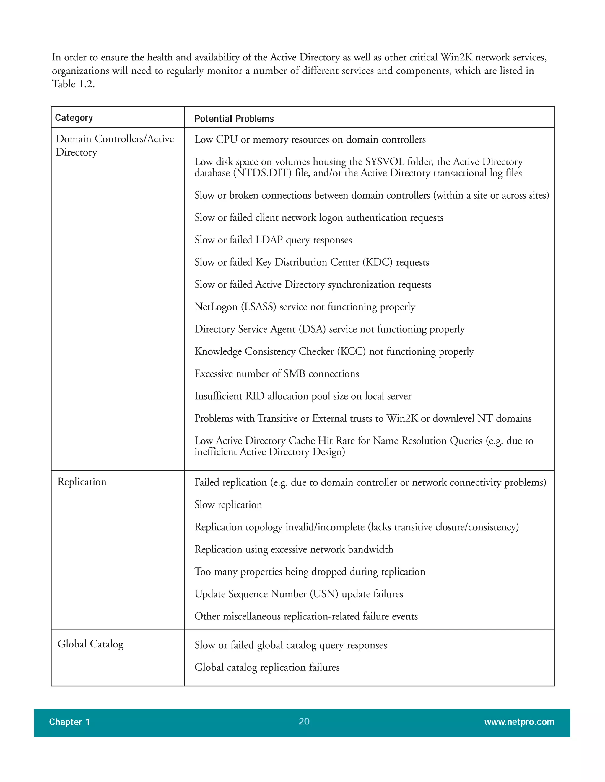 In order to ensure the health and availability of the Active Directory as well as other critical Win2K network services,
organizations will need to regularly monitor a number of different services and components, which are listed in
Table 1.2.
Chapter 1 www.netpro.com20
Category
Domain Controllers/Active
Directory
Potential Problems
Low CPU or memory resources on domain controllers
Low disk space on volumes housing the SYSVOL folder, the Active Directory
database (NTDS.DIT) file, and/or the Active Directory transactional log files
Slow or broken connections between domain controllers (within a site or across sites)
Slow or failed client network logon authentication requests
Slow or failed LDAP query responses
Slow or failed Key Distribution Center (KDC) requests
Slow or failed Active Directory synchronization requests
NetLogon (LSASS) service not functioning properly
Directory Service Agent (DSA) service not functioning properly
Knowledge Consistency Checker (KCC) not functioning properly
Excessive number of SMB connections
Insufficient RID allocation pool size on local server
Problems with Transitive or External trusts to Win2K or downlevel NT domains
Low Active Directory Cache Hit Rate for Name Resolution Queries (e.g. due to
inefficient Active Directory Design)
Replication Failed replication (e.g. due to domain controller or network connectivity problems)
Slow replication
Replication topology invalid/incomplete (lacks transitive closure/consistency)
Replication using excessive network bandwidth
Too many properties being dropped during replication
Update Sequence Number (USN) update failures
Other miscellaneous replication-related failure events
Global Catalog Slow or failed global catalog query responses
Global catalog replication failures
 