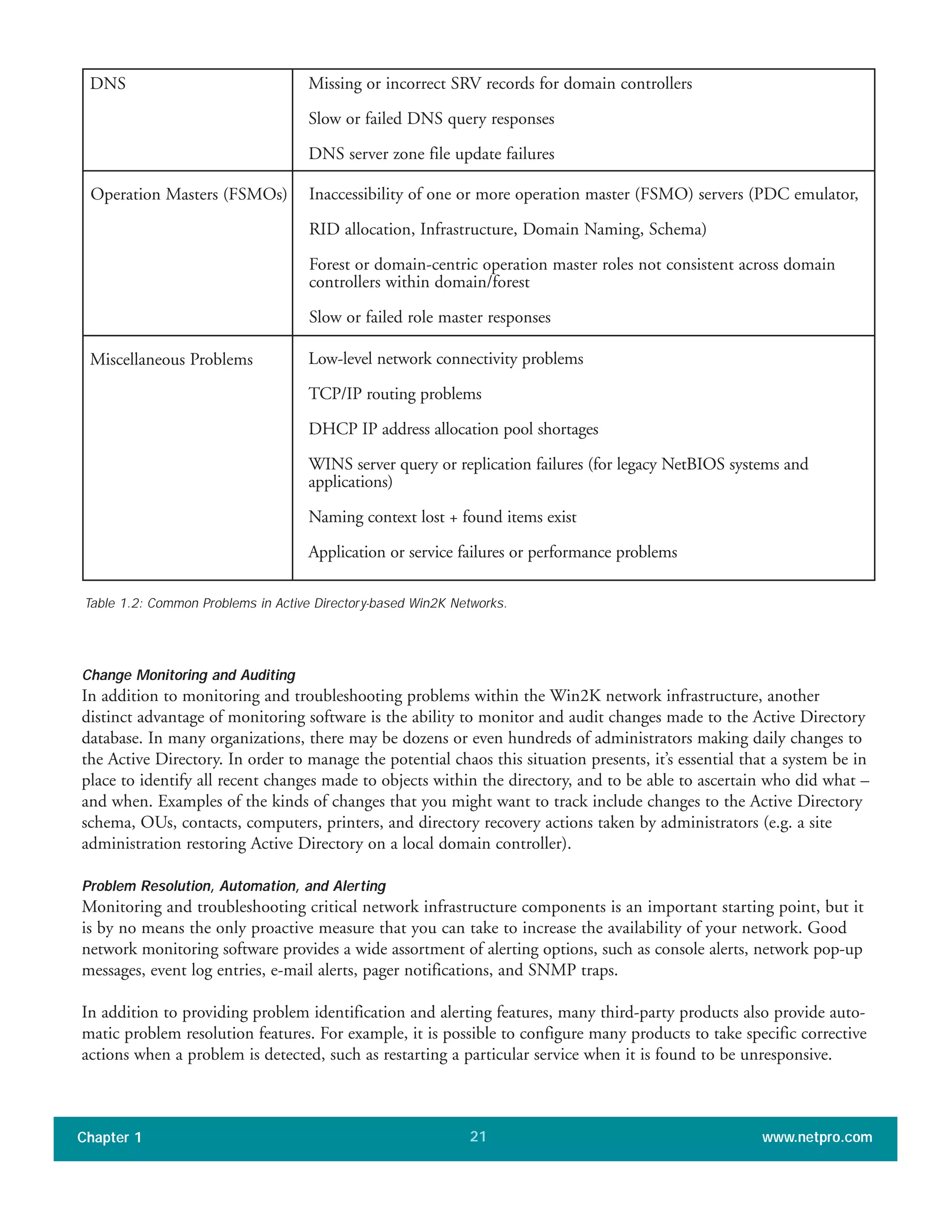 Change Monitoring and Auditing
In addition to monitoring and troubleshooting problems within the Win2K network infrastructure, another
distinct advantage of monitoring software is the ability to monitor and audit changes made to the Active Directory
database. In many organizations, there may be dozens or even hundreds of administrators making daily changes to
the Active Directory. In order to manage the potential chaos this situation presents, it’s essential that a system be in
place to identify all recent changes made to objects within the directory, and to be able to ascertain who did what –
and when. Examples of the kinds of changes that you might want to track include changes to the Active Directory
schema, OUs, contacts, computers, printers, and directory recovery actions taken by administrators (e.g. a site
administration restoring Active Directory on a local domain controller).
Problem Resolution, Automation, and Alerting
Monitoring and troubleshooting critical network infrastructure components is an important starting point, but it
is by no means the only proactive measure that you can take to increase the availability of your network. Good
network monitoring software provides a wide assortment of alerting options, such as console alerts, network pop-up
messages, event log entries, e-mail alerts, pager notifications, and SNMP traps.
In addition to providing problem identification and alerting features, many third-party products also provide auto-
matic problem resolution features. For example, it is possible to configure many products to take specific corrective
actions when a problem is detected, such as restarting a particular service when it is found to be unresponsive.
Chapter 1 www.netpro.com21
DNS Missing or incorrect SRV records for domain controllers
Slow or failed DNS query responses
DNS server zone file update failures
Operation Masters (FSMOs) Inaccessibility of one or more operation master (FSMO) servers (PDC emulator,
RID allocation, Infrastructure, Domain Naming, Schema)
Forest or domain-centric operation master roles not consistent across domain
controllers within domain/forest
Slow or failed role master responses
Miscellaneous Problems Low-level network connectivity problems
TCP/IP routing problems
DHCP IP address allocation pool shortages
WINS server query or replication failures (for legacy NetBIOS systems and
applications)
Naming context lost + found items exist
Application or service failures or performance problems
Table 1.2: Common Problems in Active Directory-based Win2K Networks.
 