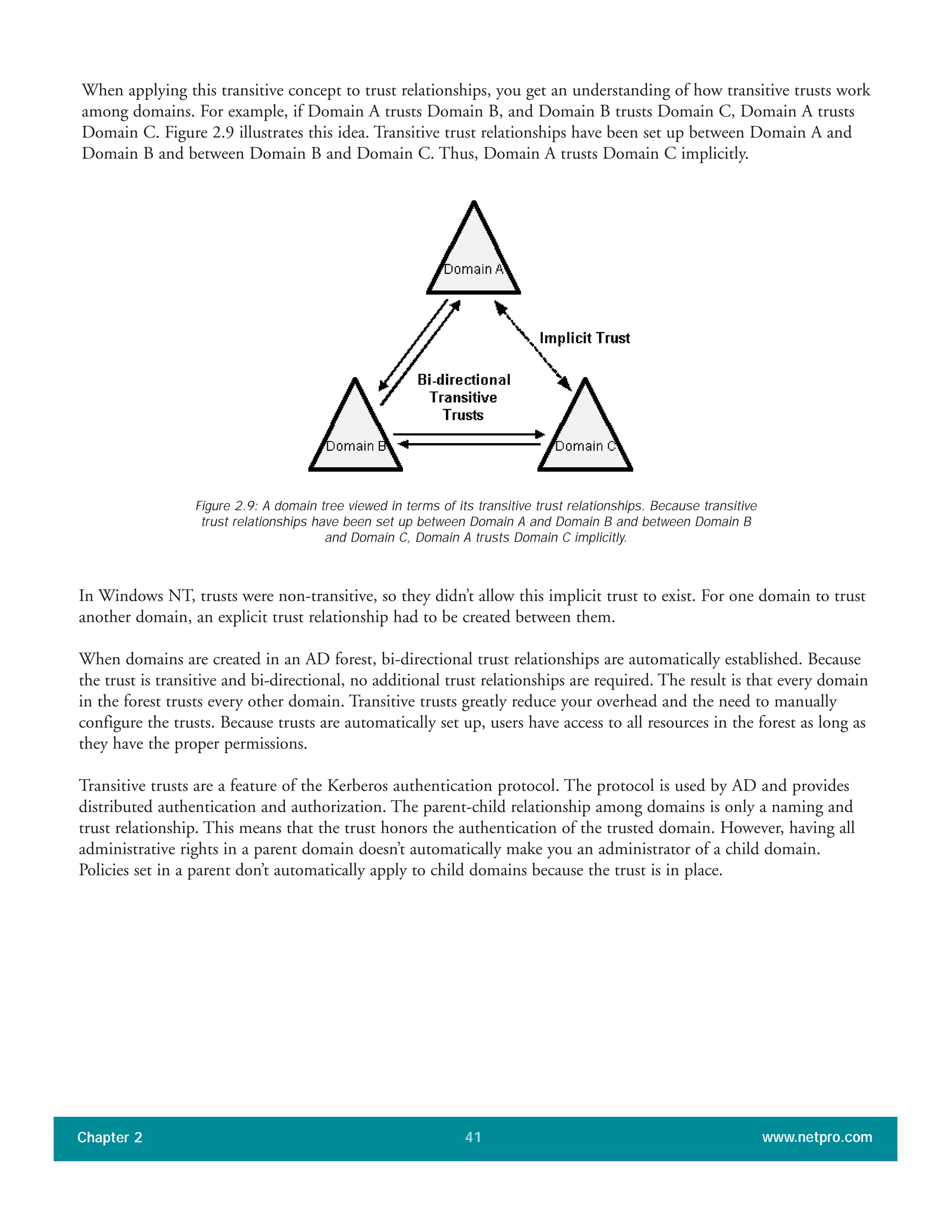 When applying this transitive concept to trust relationships, you get an understanding of how transitive trusts work
among domains. For example, if Domain A trusts Domain B, and Domain B trusts Domain C, Domain A trusts
Domain C. Figure 2.9 illustrates this idea. Transitive trust relationships have been set up between Domain A and
Domain B and between Domain B and Domain C. Thus, Domain A trusts Domain C implicitly.
Chapter 2 www.netpro.com41
Figure 2.9: A domain tree viewed in terms of its transitive trust relationships. Because transitive
trust relationships have been set up between Domain A and Domain B and between Domain B
and Domain C, Domain A trusts Domain C implicitly.
In Windows NT, trusts were non-transitive, so they didn’t allow this implicit trust to exist. For one domain to trust
another domain, an explicit trust relationship had to be created between them.
When domains are created in an AD forest, bi-directional trust relationships are automatically established. Because
the trust is transitive and bi-directional, no additional trust relationships are required. The result is that every domain
in the forest trusts every other domain. Transitive trusts greatly reduce your overhead and the need to manually
configure the trusts. Because trusts are automatically set up, users have access to all resources in the forest as long as
they have the proper permissions.
Transitive trusts are a feature of the Kerberos authentication protocol. The protocol is used by AD and provides
distributed authentication and authorization. The parent-child relationship among domains is only a naming and
trust relationship. This means that the trust honors the authentication of the trusted domain. However, having all
administrative rights in a parent domain doesn’t automatically make you an administrator of a child domain.
Policies set in a parent don’t automatically apply to child domains because the trust is in place.
 