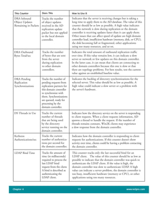 Chapter 4 www.netpro.com99
DRA Inbound
Object Updates
Remaining in Packets
Indicates that the server is receiving changes but is taking a
long time to apply them to the AD database. The value of this
counter should be as low as possible. A high value indicates
that the network is slow during replication or the domain
controller is receiving updates faster than it can apply them.
Other issues that can affect speed of update are high domain
controller load, insufficient hardware (memory, disk, or CPU),
the disk becoming full or fragmented, other applications
using too many resources, and so on.
Tracks the number
of object updates
received in the AD
replication update
packet but not applied
to the local domain
controller.
This Counter Does This How to Use It
DRA Outbound
Bytes Total/sec
Indicates the total amount of outbound replication traffic
over time. If this value remains low, it can indicate a slow
server or network or few updates on this domain controller.
In the latter case, it can mean that clients are connecting to
other domain controllers because this one is slow or that
there are topology problems. For best results, test the current
value against an established baseline value.
Tracks the number
of bytes that are sent
from the server
during replication
to other domain
controllers.
DRA Pending
Replication
Synchronizations
Indicates the backlog of directory synchronizations for the
selected server. This value should be as low as possible. A
high value could indicate a slow server or a problem with
the server’s hardware.
Tracks the number of
pending requests from
replication partners for
this domain controller
to synchronize with
them. Synchronizations
are queued, ready for
processing by the
domain controller.
DS Threads in Use Indicates how the directory service on the server is responding
to client requests. When a client requests information, AD
spawns a thread to handle the request. If the number of
threads remains constant, Win2K clients may experience
a slow response from the domain controller.
Tracks the current
number of threads
that are being used
by the directory
service running on the
domain controller.
Kerberos
Authentications/sec
Indicates how the domain controller is responding to client
requests for authentications. If this counter doesn’t show
activity over time, clients could be having a problem contacting
the domain controller.
Tracks the current
number of authentica-
tions per second for
the domain controller.
LDAP Bind Time This counter tracks only the last successful bind for an
LDAP client. The value of this counter should be as low as
possible to indicate that the domain controller was quick to
authenticate the LDAP client. If the value is high, the
domain controller was slow to authenticate LDAP. A high
value can indicate a server problem, the domain controller is
too busy, insufficient hardware (memory or CPU), or other
applications using too many resources.
Tracks the amount of
time (in milliseconds)
required to process the
last LDAP bind
request from the client.
A bind is described as
authenticating the
LDAP client.
 