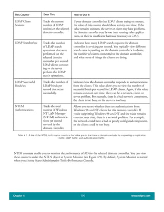 NTDS counters enable you to monitor the performance of AD for the selected domain controller. You can view
these counters under the NTDS object in System Monitor (see Figure 4.9). By default, System Monitor is started
when you choose Start>Administrative Tools>Performance Console.
Chapter 4 www.netpro.com100
LDAP Client
Sessions
If your domain controller has LDAP clients trying to connect,
the value of this counter should show activity over time. If the
value remains constant, the server or client may have problems,
the domain controller may be too busy running other applica-
tions, or there is insufficient hardware (memory or CPU).
Tracks the current
number of LDAP
sessions on the selected
domain controller.
This Counter Does This How to Use It
LDAP Searches/sec Indicates how many LDAP search requests the domain
controller is servicing per second. You typically view different
search rates depending on the domain controller’s hardware,
the number of clients connected to the domain controller,
and what sorts of things the clients are doing.
Tracks the number
of LDAP search
operations that were
performed on the
selected domain
controller per second.
LDAP clients connect-
ing to the server
perform the LDAP
search operations.
LDAP Successful
Binds/sec
Indicates how the domain controller responds to authentications
from the clients. This value allows you to view the number of
successful binds per second for LDAP clients. Again, if this value
remains constant over time, there can be a network, client, or
server problem. For example, there is a bad network component,
the client is too busy, or the server is too busy.
Tracks the number of
LDAP binds per
second that occur
successfully.
NTLM
Authentications
Allows you to see whether there are authentications from
Windows 98 and NT clients for this domain controller. If
you’re supporting Windows 98 and NT and the value remains
constant over time, there is a network problem. For example,
the network could have a bad or poorly configured component,
or the client could be too busy.
Tracks the total
number of Windows
NT LAN Manager
(NTLM) authentica-
tions per second
serviced by the
domain controller.
Table 4.1: A few of the NTDS performance counters that allow you to track how a domain controller is responding to replication
traffic, LDAP traffic, and authentication traffic.
 