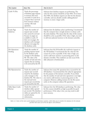 Chapter 4 www.netpro.com104
Cache % Hits Indicates how database requests are performing. The
value for this counter should be at least 90%. If it’s lower
than 90%, the database requests are slow for the domain
controller, and you should consider adding physical
memory to create a larger cache.
Tracks the percentage
of database page requests
in memory that were
successful. A cache hit is
a request that is serviced
from memory without
causing a file-read
operation.
This Counter
Cache Page
Faults/sec
Indicates how the database cache is performing. I recommend
that the computer have enough memory to always cache
the entire database. This means that the value of this counter
should be as low as possible. If the value is high, you need
to add more physical memory to the domain controller.
Tracks the number of
requests (per second)
that cannot be serviced
because no pages are
available in cache. If
there are no pages, the
database cache manager
allocates new pages for
the database cache.
File Operations
Pending
Indicates how the OS handles the read/write requests to
the AD database. I recommend that the value for this
counter be as low as possible. If the value is high, you
need to add more memory or processing power to the
domain controller. This condition can also occur if the
disk subsystem is bottlenecked.
Tracks the number of
pending requests issued
by the database cache
manager to the database
file. The value is the
number of read and write
requests that are waiting
to be serviced by the OS.
File Operations/sec Indicates how many file operations have occurred for the
AD database. I recommend that this value be appropriate
for the purpose of the domain controller. If you think
that the number of read and write operations is too high,
you need to add memory or processing power to the
computer. However, adding memory for the file system
cache on the computer reduces file operations.
Tracks the number of
requests (per second)
issued by the database
cache manager to the
database file. The value is
the read and write
requests per second that
are serviced by the OS.
Does This How to Use It
Table Open Cache
Hits/sec
Indicates how the AD database is performing. The value
for this counter should be as high as possible for good
performance. If the value is low, you may need to add
more memory.
Tracks the number of
database tables opened
per second. The database
tables are opened by the
cached schema
information.
Table 4.2: Some of the more useful database performance counters, which allow you to monitor the database for the domain
partition that stores all of the AD objects and attributes.
 