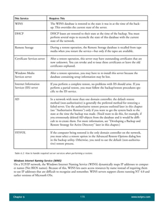 Chapter 6 www.netpro.com178
This Service Requires This
Windows Internet Naming Service (WINS)
On a TCP/IP network, the Windows Internet Naming Service (WINS) dynamically maps IP addresses to comput-
er names (Net BIOS names). Because of this, WINS lets users access resources by name instead of requiring them
to use IP addresses that are difficult to recognize and remember. WINS servers support clients running NT 4.0 and
earlier versions of Microsoft OSs.
WINS The WINS database is restored to the state it was in at the time of the back-
up. This overrides the current state of the server.
DHCP DHCP leases are restored to their state at the time of the backup. You must
perform several steps to reconcile the state of this database with the current
state of the network.
Remote Storage During a restore operation, the Remote Storage database is recalled from tape
media when you restart the service—but only if the tapes are available.
Certificate Services server After a restore operation, this server may have outstanding certificates that are
now unknown. You can revoke and re-issue these certificates or leave the old
certificates orphaned.
Windows Media
Services server
After a restore operation, you may have to re-install this server because the
database containing setup information may be lost.
Internet Information
Services (IIS) server
If you perform a complete restore, no problems with IIS should arise. If you
perform a partial restore, you must follow the backup/restore procedures spe-
cific to the IIS service.
AD In a network with more than one domain controller, the default restore
method (non-authoritative) is generally the preferred method for restoring a
failed server. Use the authoritative restore process outlined later in this chapter
(see "Authoritative Restores") only if you want to get the system back to the
state at the time the backup was made. (You’d want to do this, for example, if
you erroneously deleted AD objects from the database and it would be diffi-
cult to re-create them. For more information, see "Developing a Backup and
Restore Strategy for Active Directory" later in this chapter.)
SYSVOL If the computer being restored is the only domain controller on the network,
you must select a restore option in the Advanced Restore Options dialog box
in the backup utility. Otherwise, you need to use the default (non-authorita-
tive) restore process.
Table 6.2: How to handle required server services when performing a restore.
 