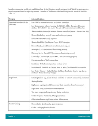 In order to ensure the health and availability of the Active Directory as well as other critical Win2K network services,
organizations will need to regularly monitor a number of different services and components, which are listed in
Table 1.2.
Chapter 1 www.netpro.com20
Category
Domain Controllers/Active
Directory
Potential Problems
Low CPU or memory resources on domain controllers
Low disk space on volumes housing the SYSVOL folder, the Active Directory
database (NTDS.DIT) file, and/or the Active Directory transactional log files
Slow or broken connections between domain controllers (within a site or across sites)
Slow or failed client network logon authentication requests
Slow or failed LDAP query responses
Slow or failed Key Distribution Center (KDC) requests
Slow or failed Active Directory synchronization requests
NetLogon (LSASS) service not functioning properly
Directory Service Agent (DSA) service not functioning properly
Knowledge Consistency Checker (KCC) not functioning properly
Excessive number of SMB connections
Insufficient RID allocation pool size on local server
Problems with Transitive or External trusts to Win2K or downlevel NT domains
Low Active Directory Cache Hit Rate for Name Resolution Queries (e.g. due to
inefficient Active Directory Design)
Replication Failed replication (e.g. due to domain controller or network connectivity problems)
Slow replication
Replication topology invalid/incomplete (lacks transitive closure/consistency)
Replication using excessive network bandwidth
Too many properties being dropped during replication
Update Sequence Number (USN) update failures
Other miscellaneous replication-related failure events
Global Catalog Slow or failed global catalog query responses
Global catalog replication failures
 