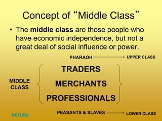 Concept of “Middle Class”
• The middle class are those people who
have economic independence, but not a
great deal of social influence or power.
PHARAOH
PEASANTS & SLAVES
TRADERS
MERCHANTS
PROFESSIONALS
MIDDLE
CLASS
UPPER CLASS
LOWER CLASS
RETURN
 