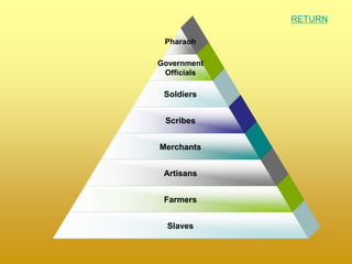 Slaves
Farmers
Artisans
Merchants
Scribes
Soldiers
Government
Officials
Pharaoh
RETURN
 