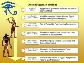 Ancient Egyptian Timeline
Archaic Era
6000 bc
Early Dynastic
3200 bc - 2780 bc
Old Kingdom
2780 bc - 2258bc
Middle Kingdom
2134 bc - 1786 bc
New Kingdom
1570 bc - 1085 bc
Ptolemaic Dynasty
304 bc - 30 bc
Roman Period
30 bc - 640 ad
Egypt was a grassland. Nomads traveled in
search of food
King Menes united Upper & Lower Egypt.
Established capital at Memphis.
Age of Pyramids. First man made mummies
Romans take control of Egypt. Egypt never
rises to greatness again.
Alexander the Great conquers Egypt.
Cleopatra is the last Pharaoh
Major trading expeditions. Akhenaten and
Queen Hatshepsut
Rise of the Middle Class – trade becomes
the center of the economy.
 