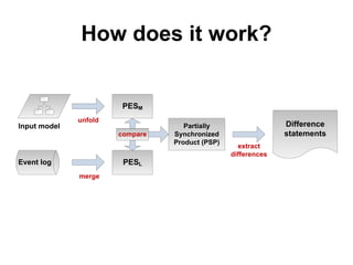 How does it work?
Difference
statements
Event log
Input model
PESM
unfold
PESL
merge
Partially
Synchronized
Product (PSP)
compare
extract
differences
 