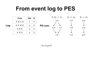 From event log to PES
Log:
Trace Ref N
A B C E t1 3
A C B E t2 2
A B E t3 2
A D E t4 3
e0:A
e1:B e2:C
e3:E
f0:A
f1:B
f2:E
g0:A
g1:D
g2:E
t1, t2 → p1 t3 → p2 t4 → p3
PO runs:
{e0,f0,g0}:A
 