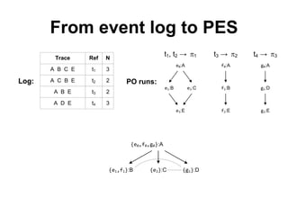 From event log to PES
Log:
Trace Ref N
A B C E t1 3
A C B E t2 2
A B E t3 2
A D E t4 3
PO runs:
{e0,f0,g0}:A
{e1,f1}:B {e2}:C {g1}:D
e0:A
e1:B e2:C
e3:E
f0:A
f1:B
f2:E
g0:A
g1:D
g2:E
t1, t2 → p1 t3 → p2 t4 → p3
 
