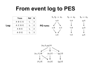 From event log to PES
Log:
Trace Ref N
A B C E t1 3
A C B E t2 2
A B E t3 2
A D E t4 3
PO runs:
{e0,f0,g0}:A
{e1,f1}:B
{f2}:E {e3}:E {g2}:E
{e2}:C {g1}:D
e0:A
e1:B e2:C
e3:E
f0:A
f1:B
f2:E
g0:A
g1:D
g2:E
t1, t2 → p1 t3 → p2 t4 → p3
 