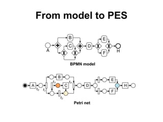 From model to PES
BPMN model
Petri net
 