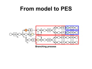 From model to PES
Branching process
 