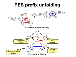 PES prefix unfolding
Complete prefix unfolding
PES prefix unfolding
Cutoff
eventCorresponding
event
Corresponding
event
Cutoff
event
 