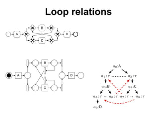 Loop relations
A
C
D
D
A
B
C
D
B
C
 