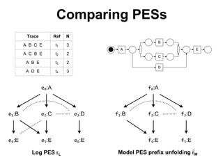 Comparing PESs
Log PES EL Model PES prefix unfolding EM
e0:A
e1:B e2:C e3:D
e4:E e5:E e6:E
Trace Ref N
A B C E t1 3
A C B E t2 2
A B E t3 2
A D E t4 3
A
B
D
E
C
f0:A
f1:B f2:C f3:D
f4:E f5:E
 
