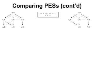 lh = {}, rh = {}
m = {}
Comparing PESs (cont’d)
e0:A
e1:B e2:C e3:D
e4:E e5:E e6:E
f0:A
f1:B f2:C f3:D
f4:E f5:E
 