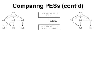 lh = {}, rh = {}
m = {(e0,f0)A}
match A
lh = {}, rh = {}
m = {}
Comparing PESs (cont’d)
e0:A
e1:B e2:C e3:D
e4:E e5:E e6:E
f0:A
f1:B f2:C f3:D
f4:E f5:E
 