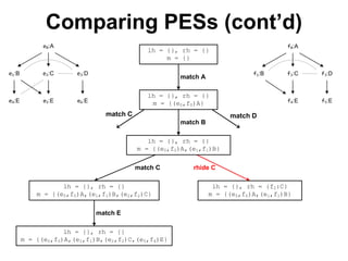 match B
lh = {}, rh = {}
m = {(e0,f0)A,(e1,f1)B}
rhide Cmatch C
lh = {}, rh = {f2:C}
m = {(e0,f0)A,(e1,f1)B}
lh = {}, rh = {}
m = {(e0,f0)A,(e1,f1)B,(e2,f2)C}
lh = {}, rh = {}
m = {(e0,f0)A}
match A
lh = {}, rh = {}
m = {}
match E
lh = {}, rh = {}
m = {(e0,f0)A,(e1,f1)B,(e2,f2)C,(e5,f4)E}
Comparing PESs (cont’d)
e0:A
e1:B e2:C e3:D
e4:E e5:E e6:E
match Dmatch C
f0:A
f1:B f2:C f3:D
f4:E f5:E
 