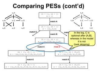 match B
lh = {}, rh = {}
m = {(e0,f0)A,(e1,f1)B}
rhide Cmatch C
match E match E
lh = {}, rh = {f2:C}
m = {(e0,f0)A,(e1,f1)B}
lh = {}, rh = {}
m = {(e0,f0)A,(e1,f1)B,(e2,f2)C}
lh = {}, rh = {}
m = {(e0,f0)A,(e1,f1)B,(e2,f2)C,(e5,f4)E}
lh = {}, rh = {f2:C}
m = {(e0,f0)A,(e1,f1)B,(e4,f4)E}
lh = {}, rh = {}
m = {(e0,f0)A}
match A
lh = {}, rh = {}
m = {}
Comparing PESs (cont’d)
e0:A
e1:B e2:C e3:D
e4:E e5:E e6:E
match Dmatch C
In the log, C is
optional after {A,B},
whereas in the model
it is not
(task skipping)
f0:A
f1:B f2:C f3:D
f4:E f5:E
 