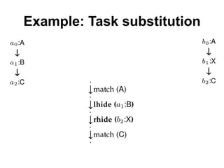 Example: Task substitution
 