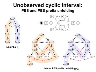Unobserved cyclic interval:
PES and PES prefix unfolding
A
B
C
D
Log PES EL
Model PES prefix unfolding EM
 
