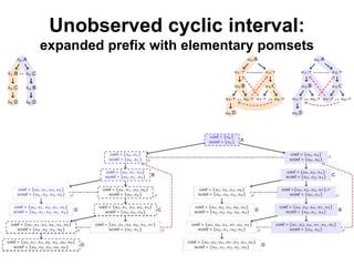 Unobserved cyclic interval:
expanded prefix with elementary pomsets
 