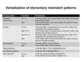 Verbalization of elementary mismatch patterns
Change pattern Condition Verbalization
Causality /
Concurrency
if e' < e
else
In the log, after σ, λ(e') occurs before λ(e), while in the model
they are concurrent
In the model, after σ, λ(f') occurs before λ(f), while in the log
they are concurrent
Conflict if e' || e
else if f' || f
else if e' < e
else
In the log, after σ, λ(e') and λ(e) are concurrent, while in the
model they are mutually exclusive
In the model, after σ, λ(f') and λ(f) are concurrent, while in the
log they are mutually exclusive
In the log, after σ, λ(e') occurs before task λ(e), while in the
model they are mutually exclusive after σ
In the model, after σ, λ(f') occurs before λ(f), while in the log
they are mutually exclusive
Task skipping if e ≠ ┴
else
In the log, after σ, λ(e) is optional
In the model, after σ, λ(f) is optional
Task substitution In the log, after σ, λ(f) is substituted by λ(e)
Unmatched repetition In the log, λ(e) is repeated after σ
Task relocation if e ≠ ┴
else
In the log, λ(e) occurs after σ instead of σ'
In the model, λ(f) occurs after σ instead of σ'
 