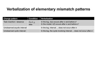 Change pattern Condition Verbalization
Task insertion / absence if e ≠ ┴
else
In the log, λ(e) occurs after σ and before σ'
In the model, λ(f) occurs after σ and before σ'
Unobserved acyclic interval In the log, interval ... does not occur after σ
Unobserved cyclic interval In the log, the cycle involving interval ... does not occur after σ
Verbalization of elementary mismatch patterns
 