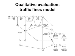 Qualitative evaluation:
traffic fines model
Start Create
Fine
Payment
Send
Fine
Insert
Fine
Notification
Add
Penalty
Appeal
to Judge
Send for
Credit
Collection
Notify
Result
Appeal to
Offender
Insert Date
Appeal to
Prefecture
Receive
Result
Appeal from
Prefecture
Send
Appeal
to Prefecture
End
Tau10
 