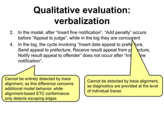 Qualitative evaluation:
verbalization
2. In the model, after “Insert fine notification”, “Add penalty” occurs
before “Appeal to judge”, while in the log they are concurrent
4. In the log, the cycle involving “Insert date appeal to prefecture,
Send appeal to prefecture, Receive result appeal from prefecture,
Notify result appeal to offender” does not occur after “Insert fine
notification”.
Cannot be detected by trace alignment,
as diagnostics are provided at the level
of individual traces
Cannot be entirely detected by trace
alignment, as this difference concerns
additional model behavior, while
alignment-based ETC conformance
only detects escaping edges
 