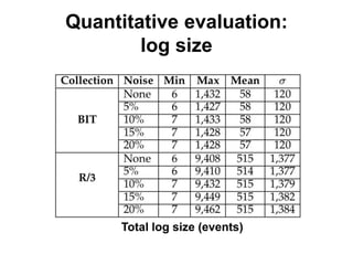 Quantitative evaluation:
log size
Total log size (events)
 