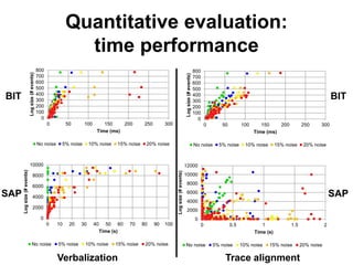 Quantitative evaluation:
time performance
0
100
200
300
400
500
600
700
800
0 50 100 150 200 250 300
Logsize(#events)
Time (ms)
No noise 5% noise 10% noise 15% noise 20% noise
0
2000
4000
6000
8000
10000
12000
0 0.5 1 1.5 2
Logsize(#events)
Time (s)
No noise 5% noise 10% noise 15% noise 20% noise
BIT
SAP
Trace alignmentVerbalization
BIT
SAP
0
100
200
300
400
500
600
700
800
0 50 100 150 200 250 300
Logsize(#events)
Time (ms)
No noise 5% noise 10% noise 15% noise 20% noise
0
2000
4000
6000
8000
10000
0 10 20 30 40 50 60 70 80 90 100
Logsize(#events)
Time (s)
No noise 5% noise 10% noise 15% noise 20% noise
 