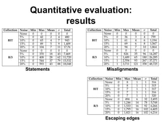 Quantitative evaluation:
results
Statements Misalignments
Escaping edges
 