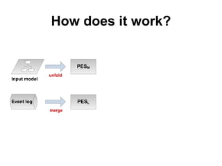 How does it work?
Difference
statements
Event log
Input model
PESM
unfold
PESL
merge
Partially
Synchronized
Product (PSP)
compare
extract
differences
 