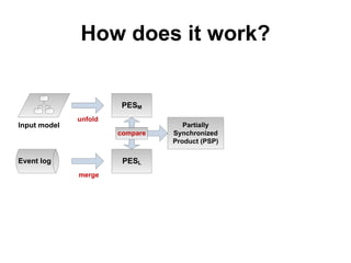How does it work?
Difference
statements
Event log
Input model
PESM
unfold
PESL
merge
Partially
Synchronized
Product (PSP)
compare
extract
differences
 